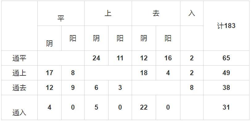 诗》韵四声分押与古四声系统-图书馆